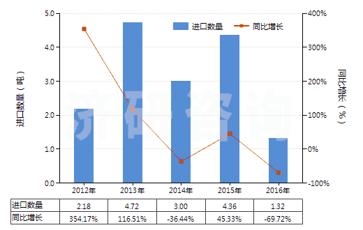 2012-2016年中國合成纖維短纖≥85%的紗線（供零售用）(HS55111000)進口量及增速統計